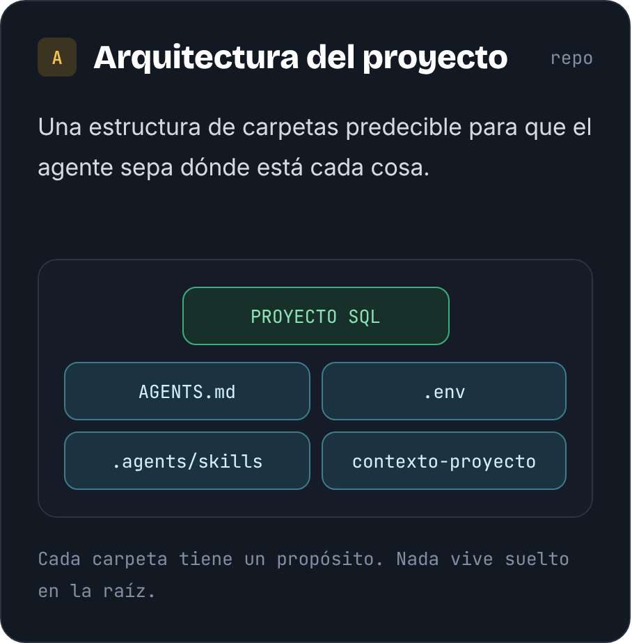 Arquitectura de un proyecto SQL y organización de carpetas para el agente.