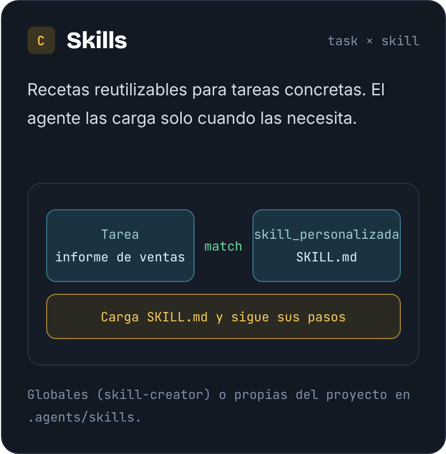 Skills reutilizables que guían al agente en tareas concretas.