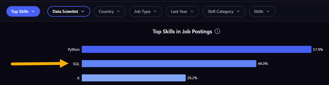 SQL aparece como la segunda capacidad más demandada en ofertas de Data Scientist.
