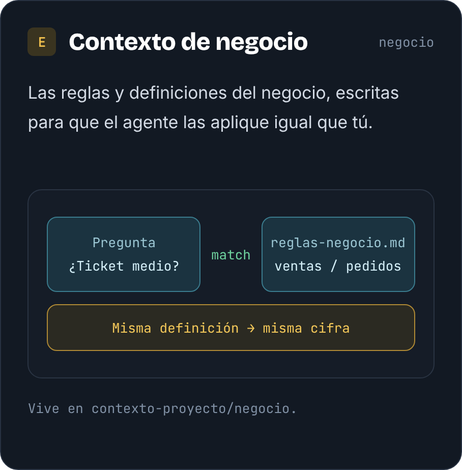 Contexto de negocio para aplicar las mismas reglas y definiciones al análisis.