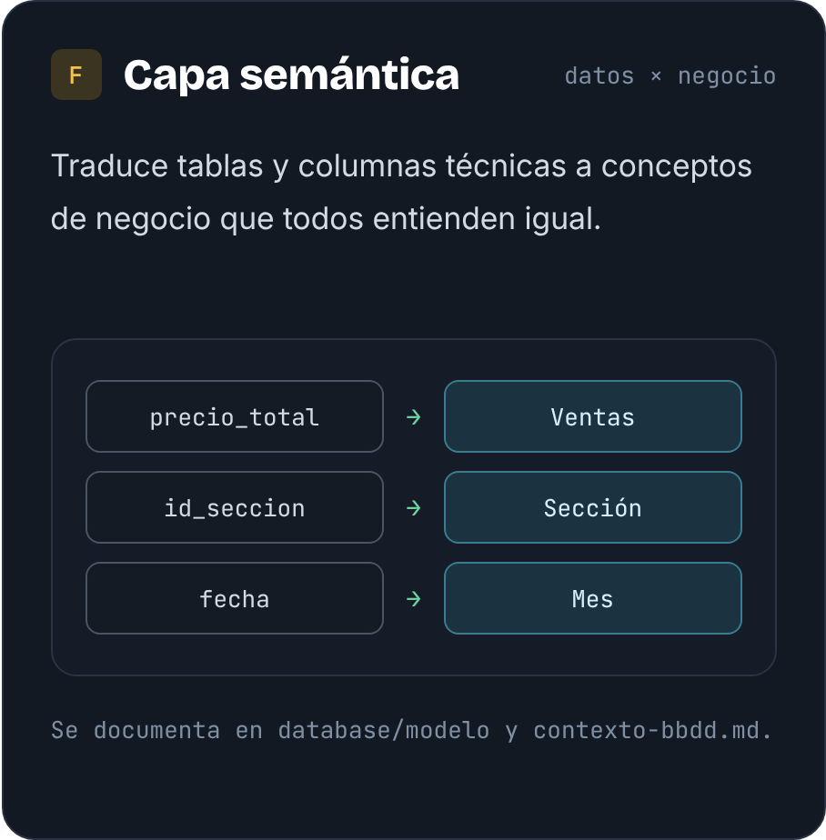 Capa semántica que traduce columnas técnicas a conceptos de negocio.