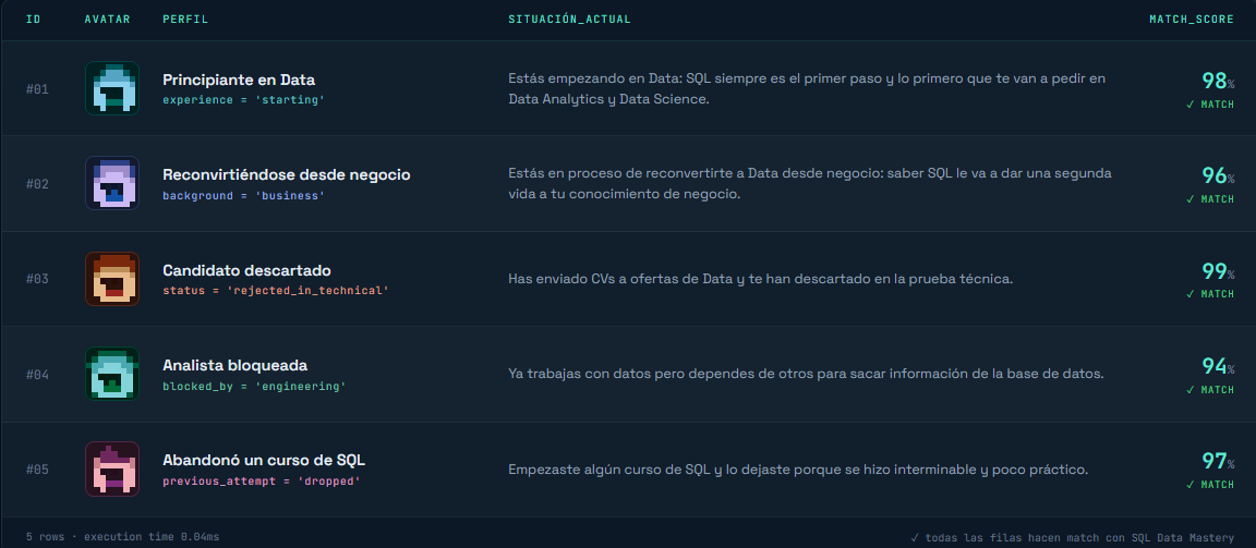 Tabla de perfiles para los que SQL Data Mastery es adecuado.