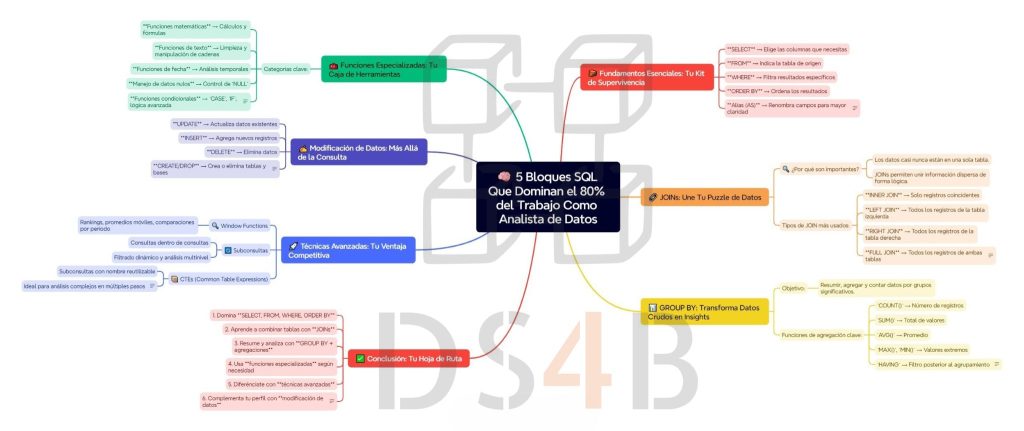 5 Bloques SQL Que Dominan el 80% del Trabajo Como Analista de Datos