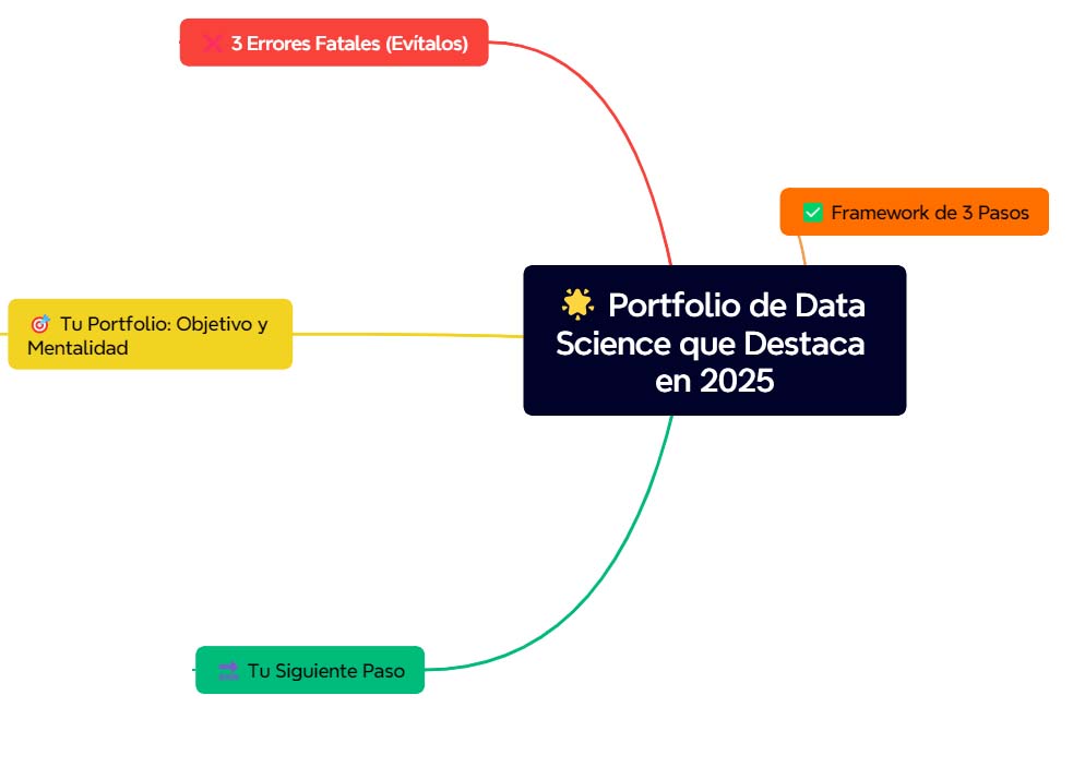Cómo Crear un Portfolio de Data Analytics Que Te Haga Destacar en 2025 (Framework Probado)