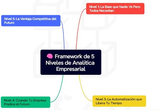 El Framework de 5 Niveles que Revoluciona la Analítica Empresarial