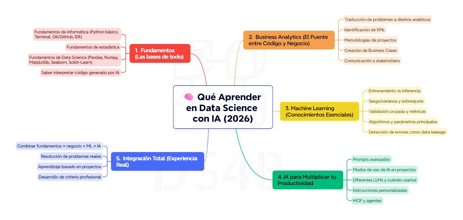 Qué Aprender en Data Science con IA en 2026 (Lo Que Nadie Te Dice ...